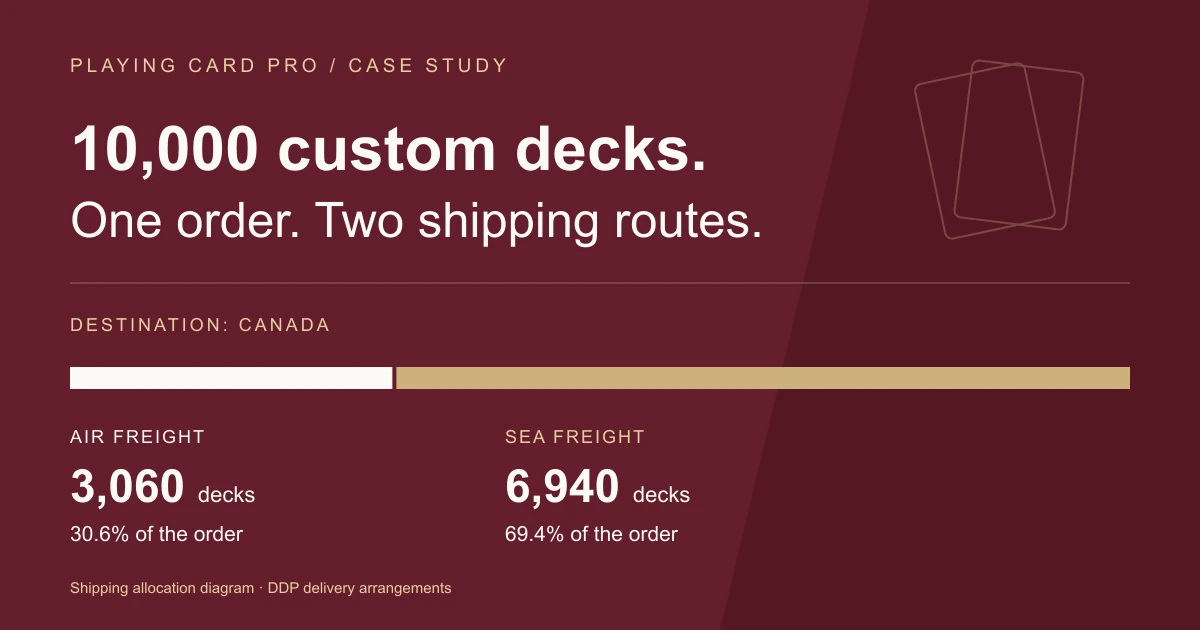 Canada order shipping plan: 10,000 custom decks split into 3,060 by air and 6,940 by sea